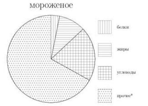 На диаграмме показано содержание питательных веществ в сгущенном молоке