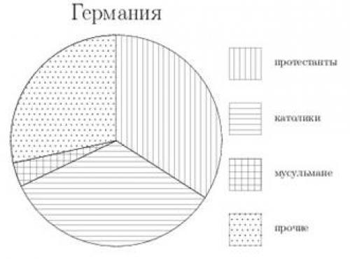 На диаграмме показано распределение земель уральского федерального округа по категориям определите