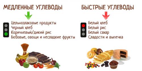 Как жирные продукты без углеводов влияют на организм Как жирные продукты без углеводов влияют на организм