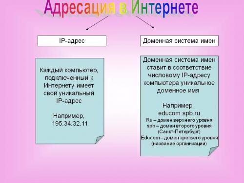 Какие типы сорта адресации существуют. Основные виды адресации