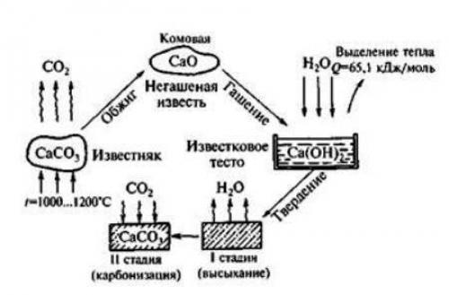 Какие меры предосторожности следует принимать при работе с известковым раствором. Гидратация извести. Правила безопасности
